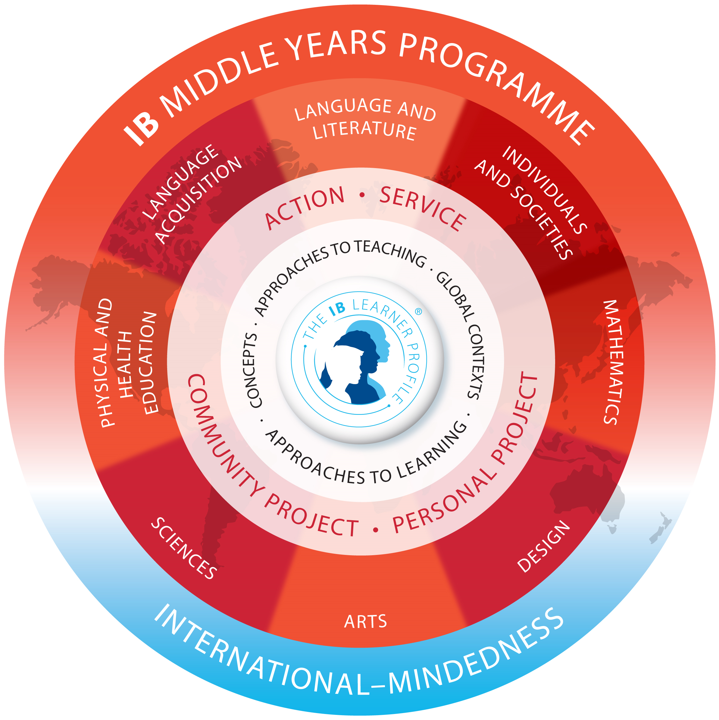 The framework for learning and teaching IB middle Years Programme