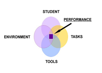 Graph Representing how Performance is impacted by student, environment, tasks, and tools factors