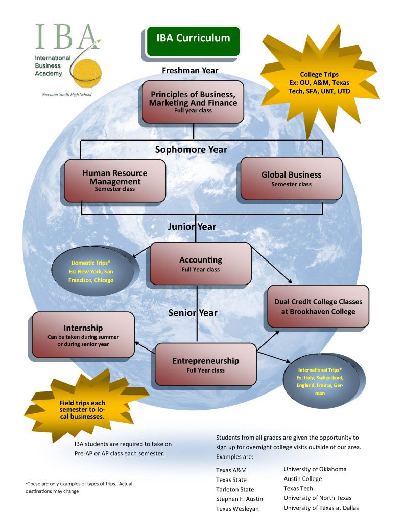 Curriculum Map for International Business Academy