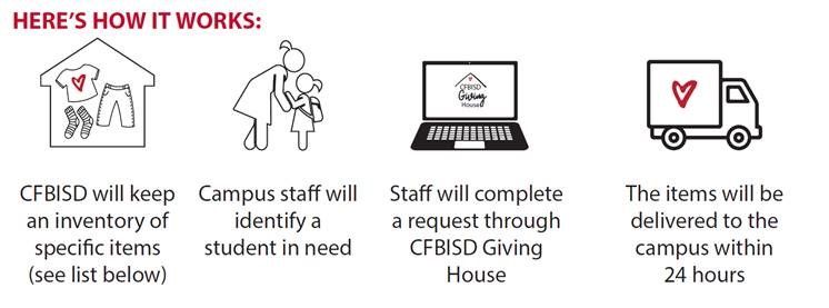 Here's How it works: CFBISD will keep an inventory of specific items (see list below), Campus staff will identify a student in need, Staff will complete a request through CFBISD Giving House, The items will be delivered to the campus within 24 hours.